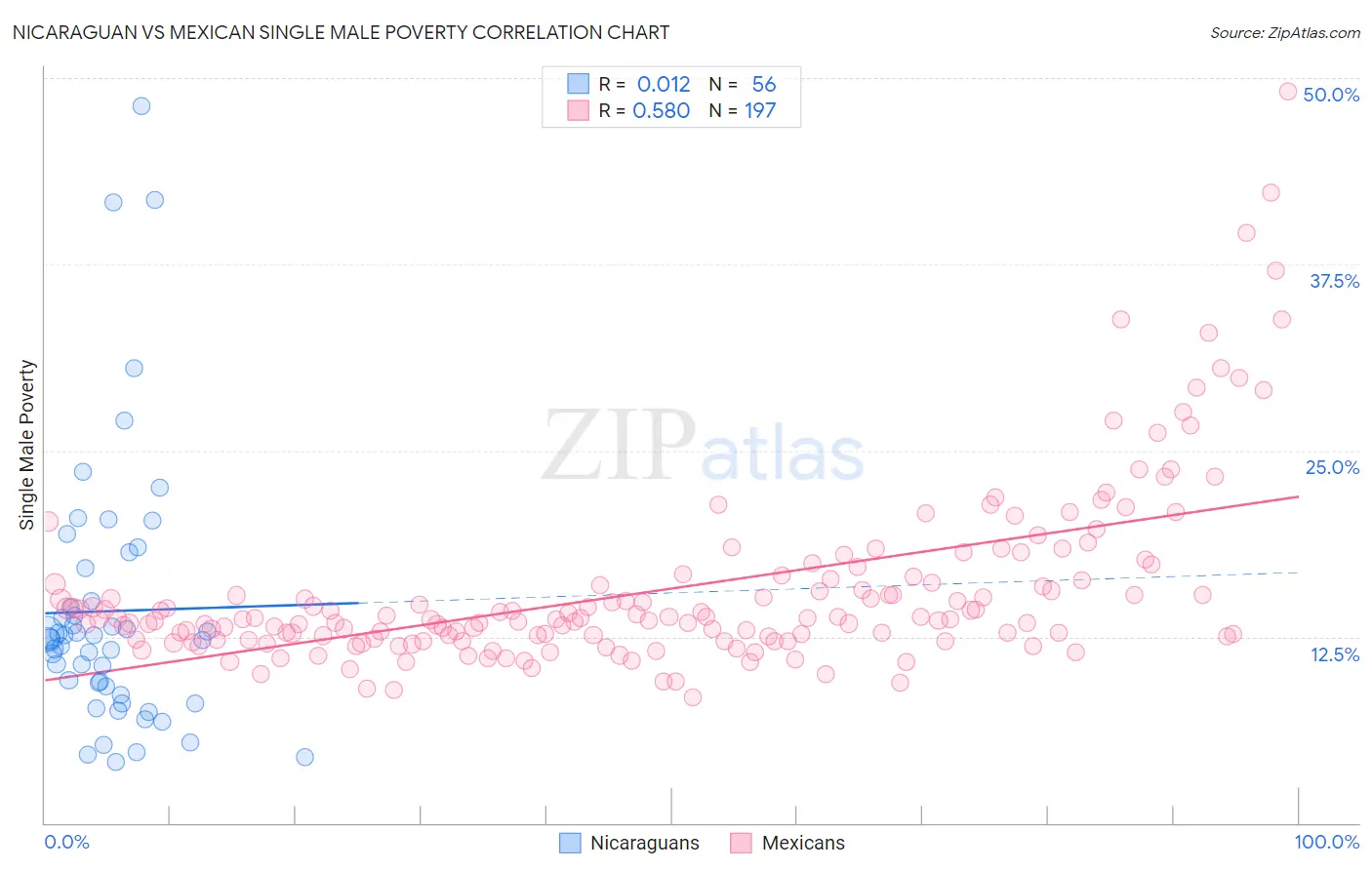 Nicaraguan vs Mexican Single Male Poverty