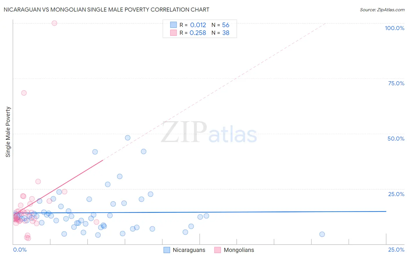 Nicaraguan vs Mongolian Single Male Poverty