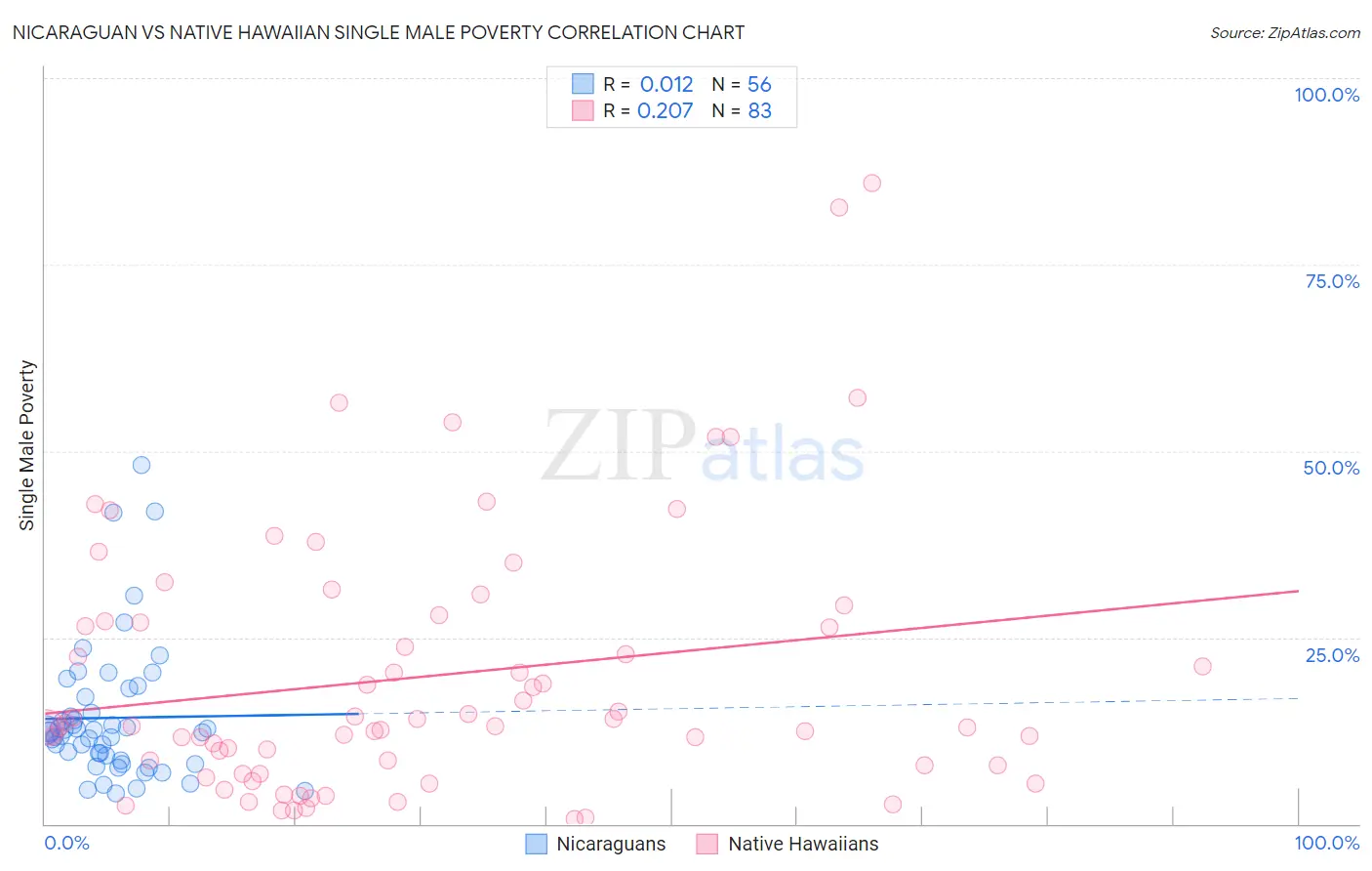 Nicaraguan vs Native Hawaiian Single Male Poverty