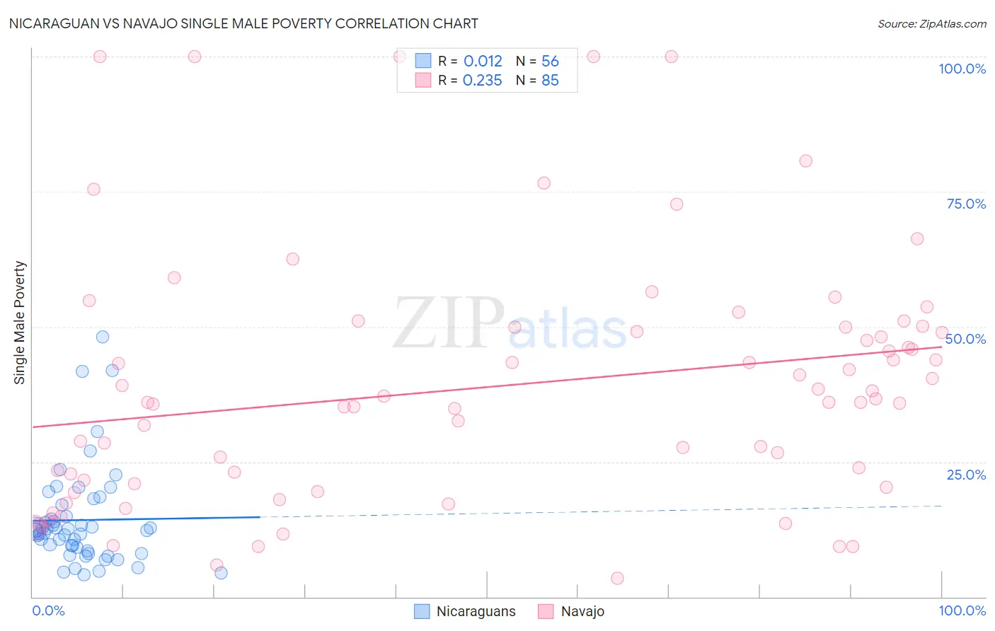 Nicaraguan vs Navajo Single Male Poverty