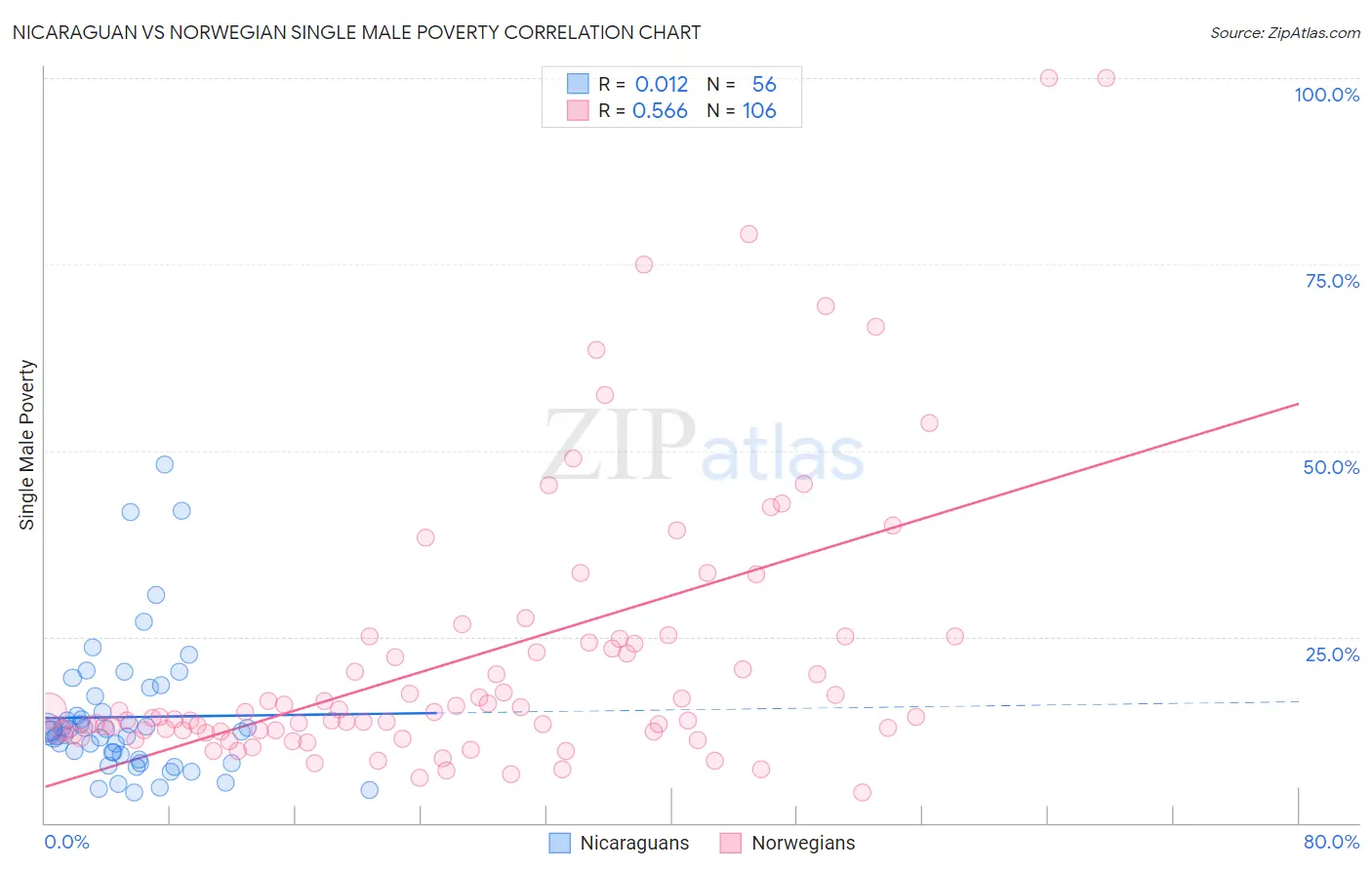 Nicaraguan vs Norwegian Single Male Poverty