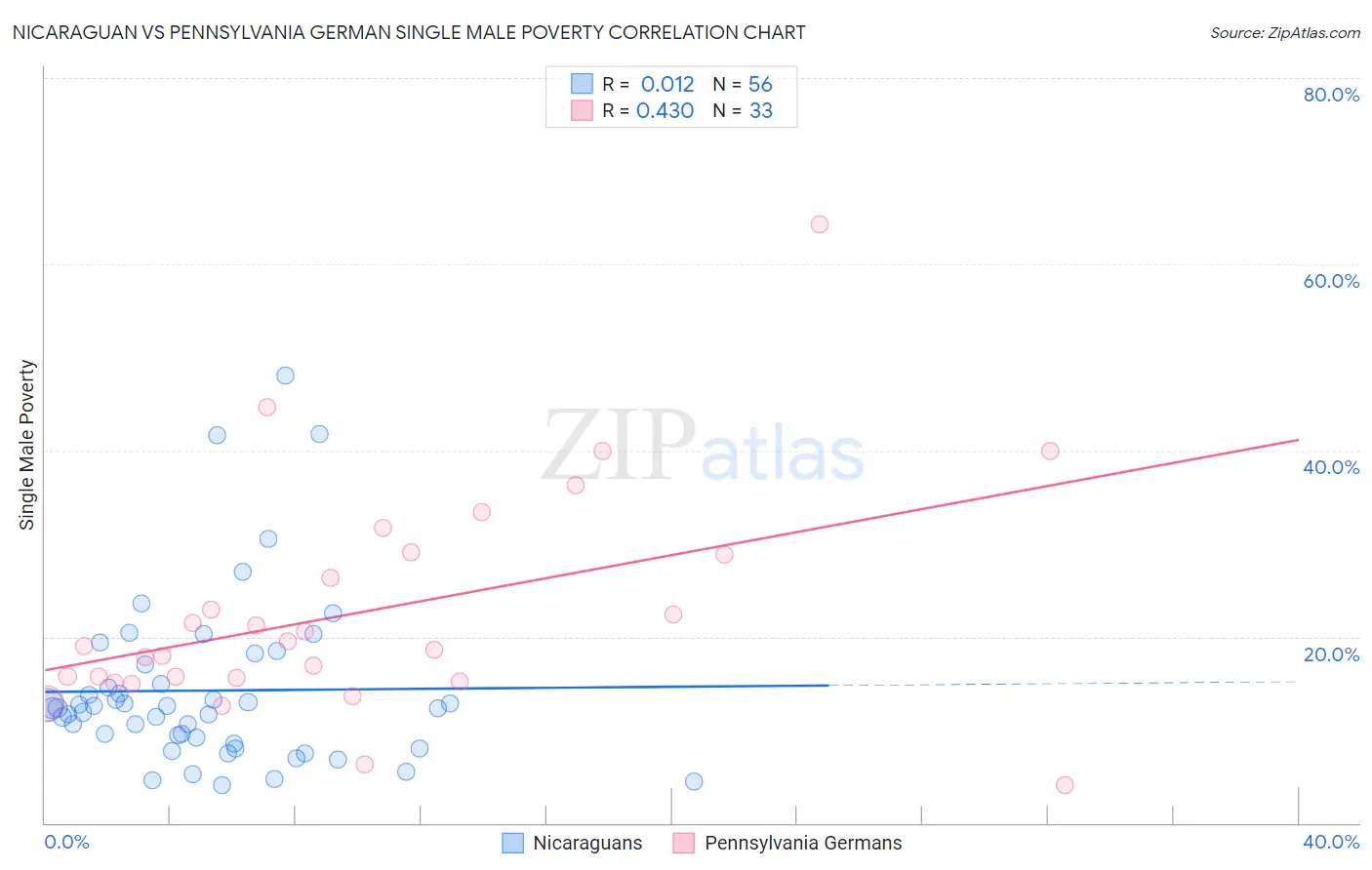 Nicaraguan vs Pennsylvania German Single Male Poverty