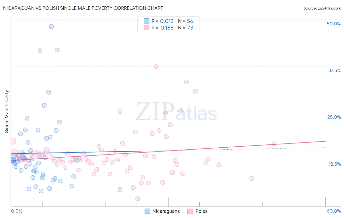 Nicaraguan vs Polish Single Male Poverty