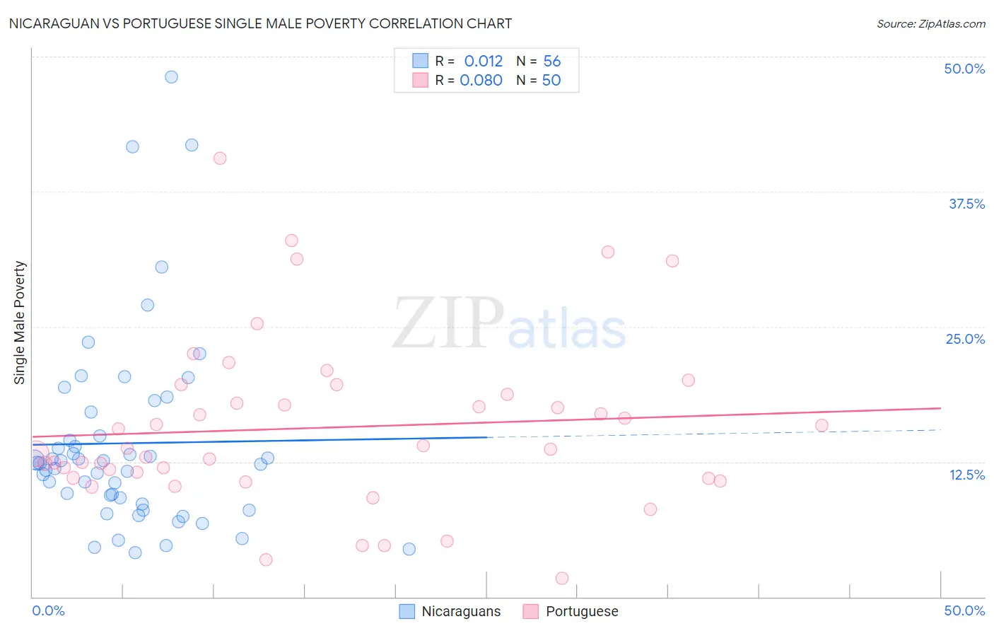 Nicaraguan vs Portuguese Single Male Poverty
