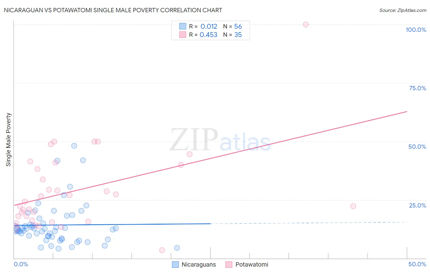 Nicaraguan vs Potawatomi Single Male Poverty