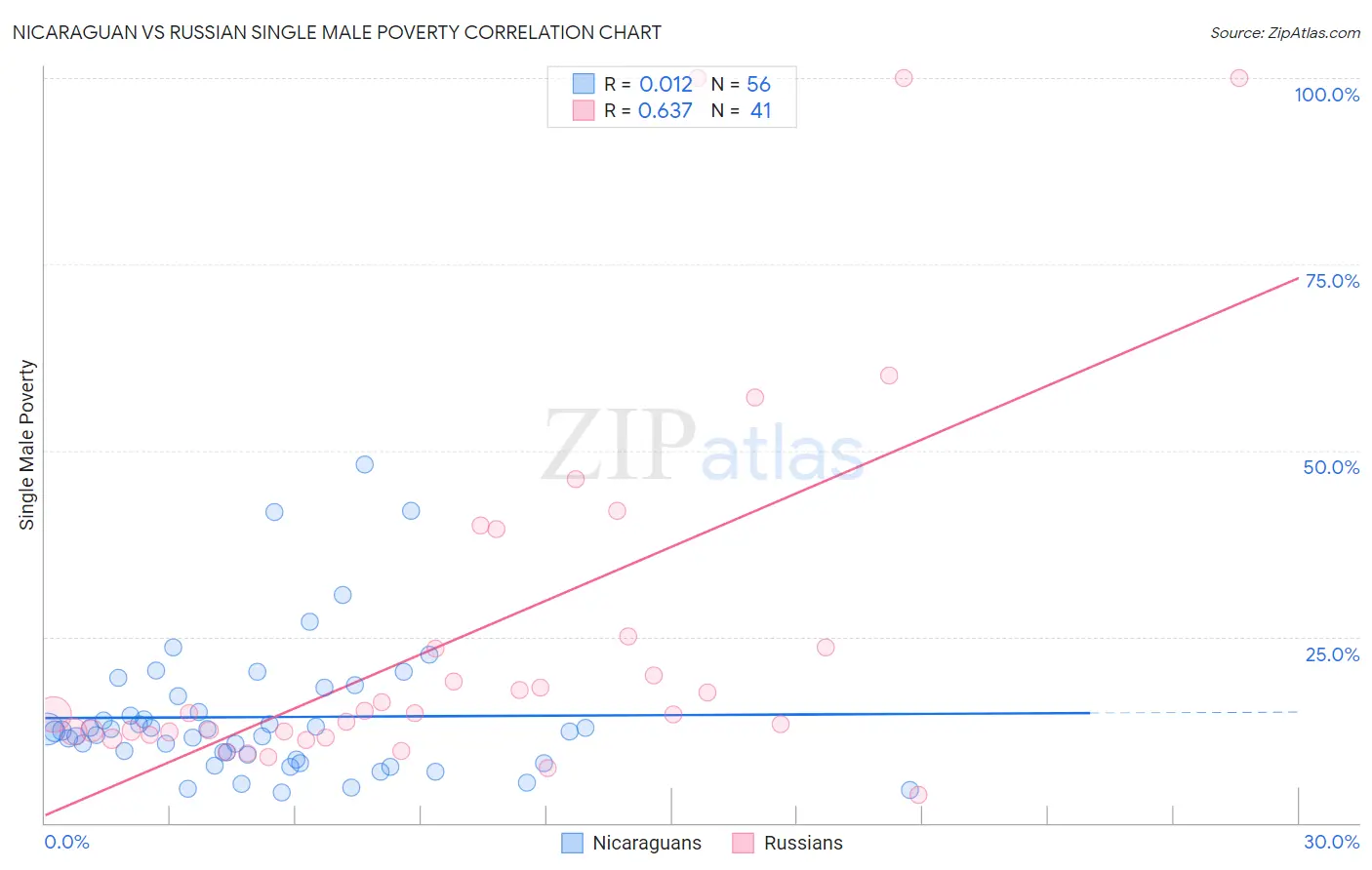 Nicaraguan vs Russian Single Male Poverty