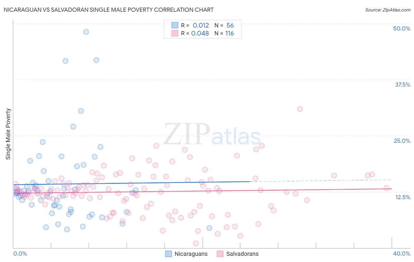 Nicaraguan vs Salvadoran Single Male Poverty