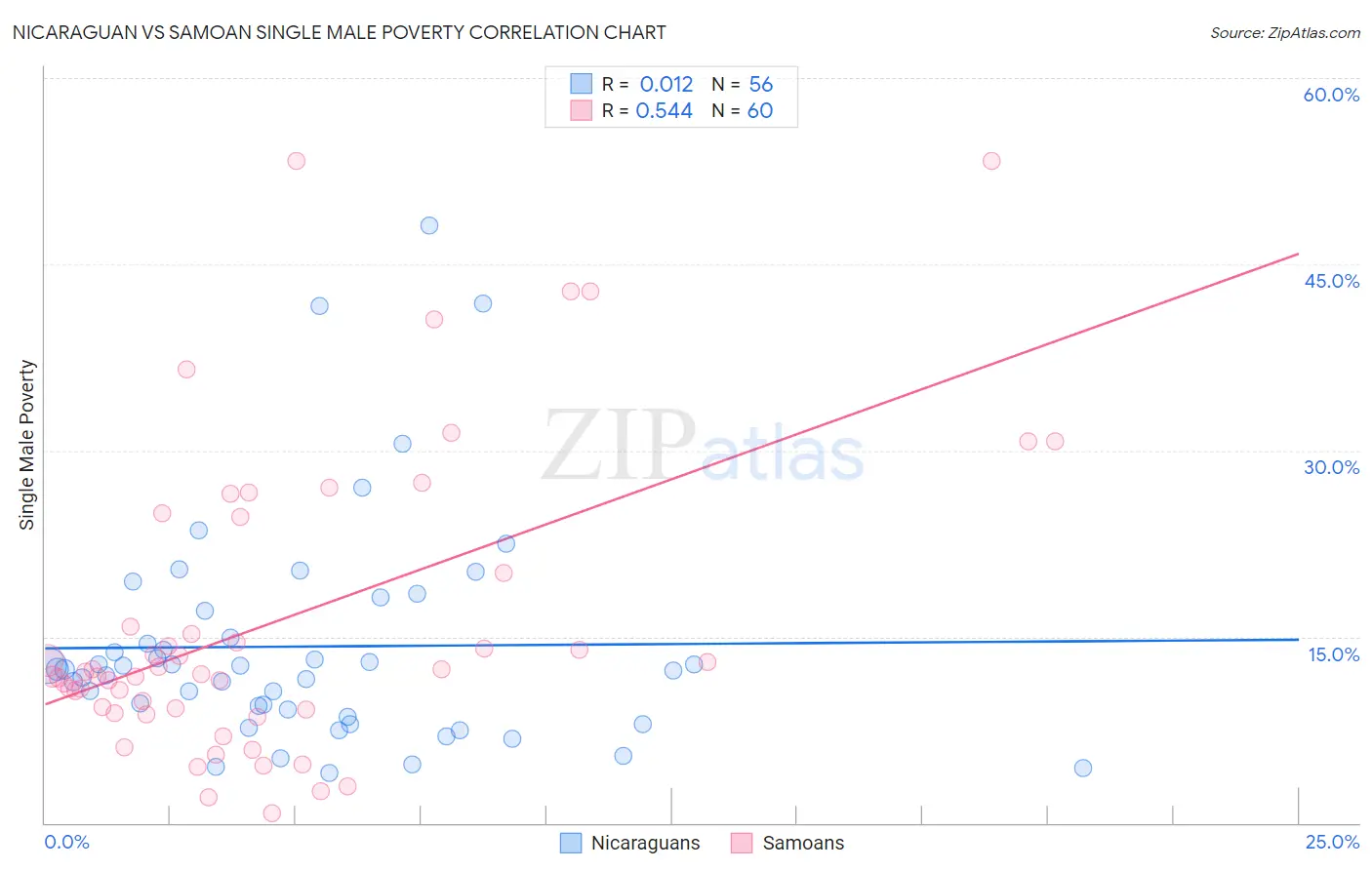 Nicaraguan vs Samoan Single Male Poverty