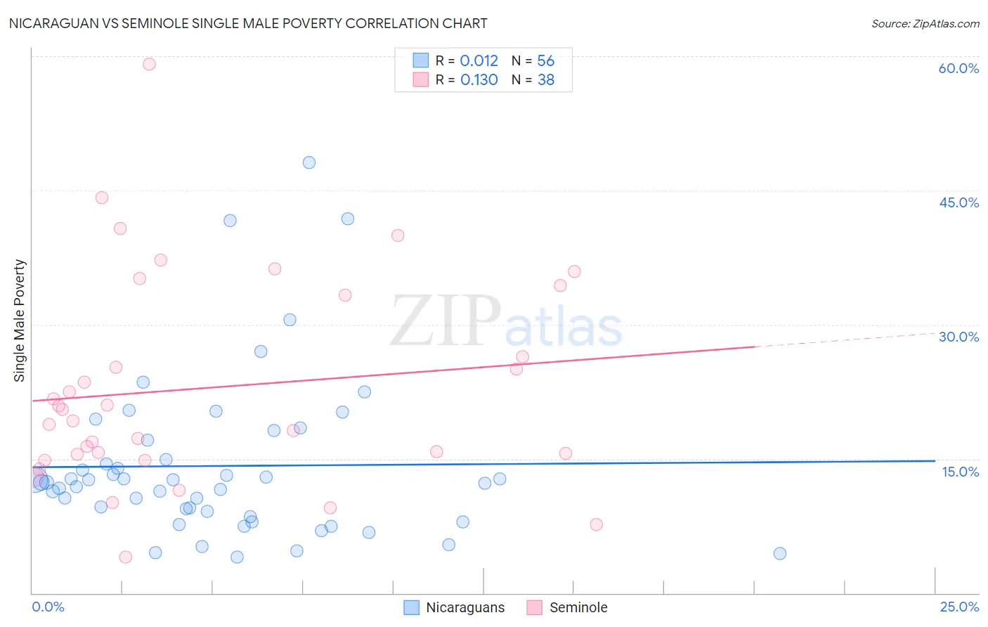 Nicaraguan vs Seminole Single Male Poverty