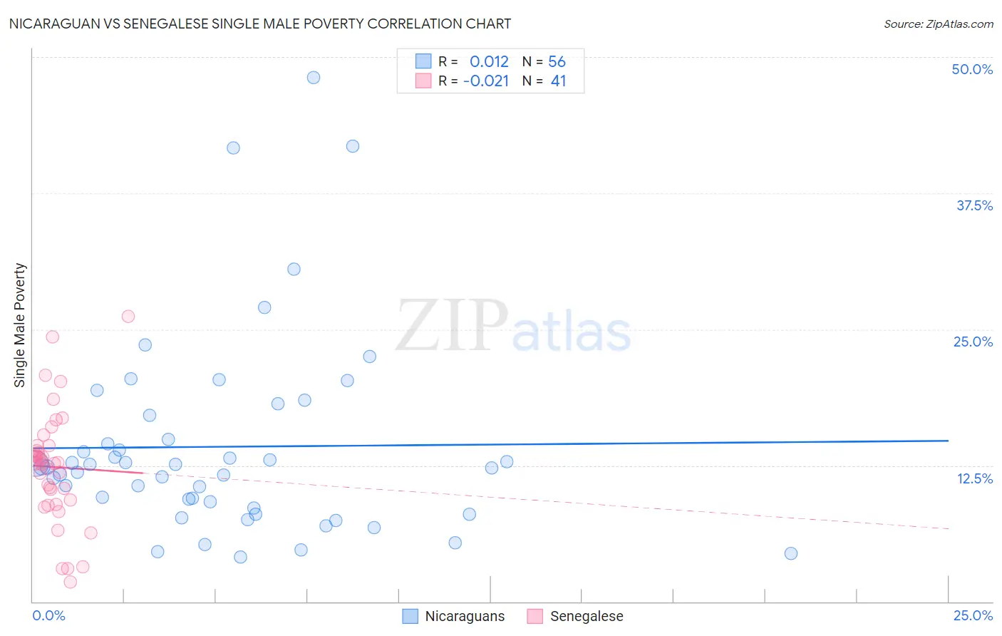 Nicaraguan vs Senegalese Single Male Poverty