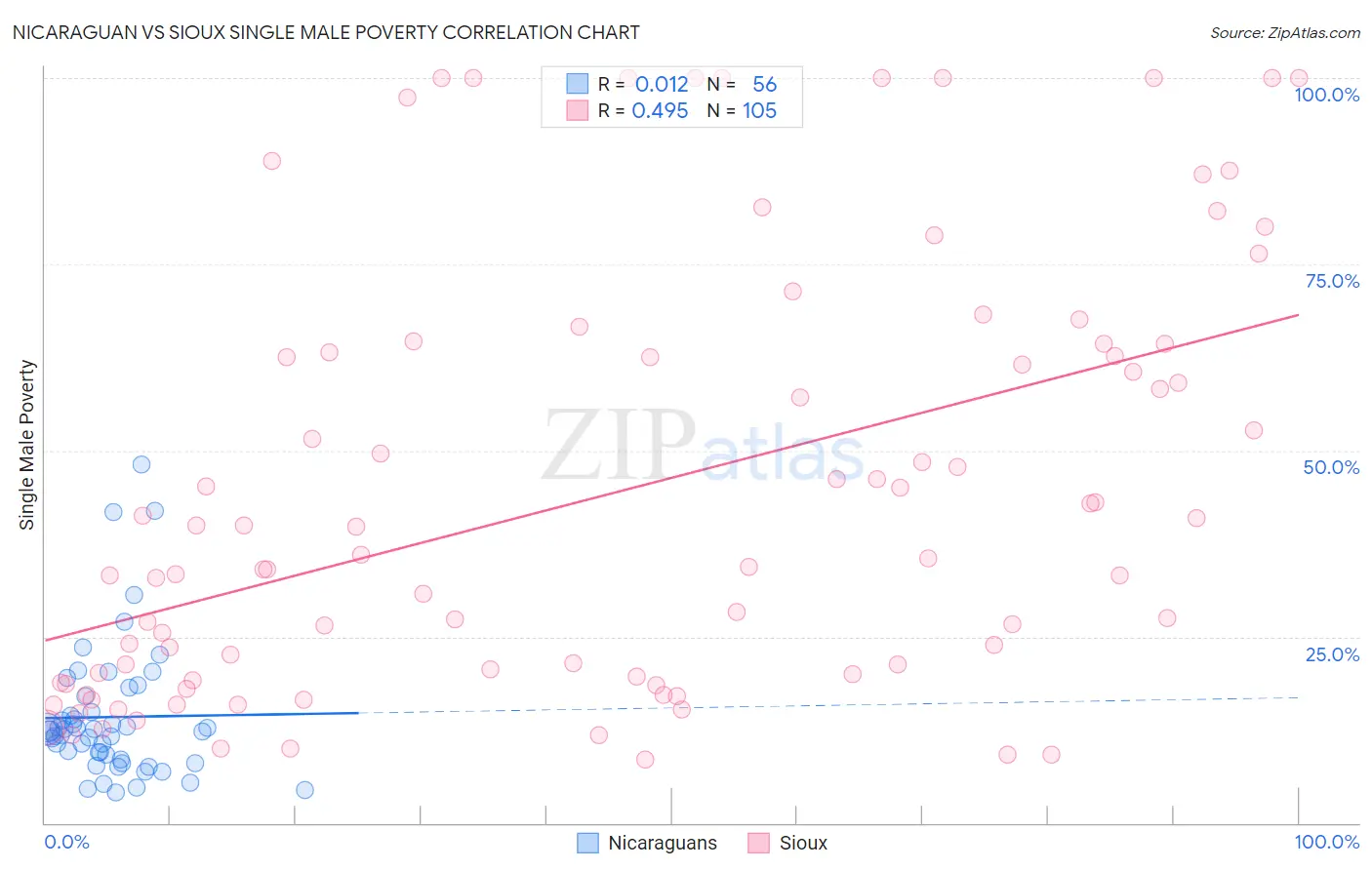 Nicaraguan vs Sioux Single Male Poverty