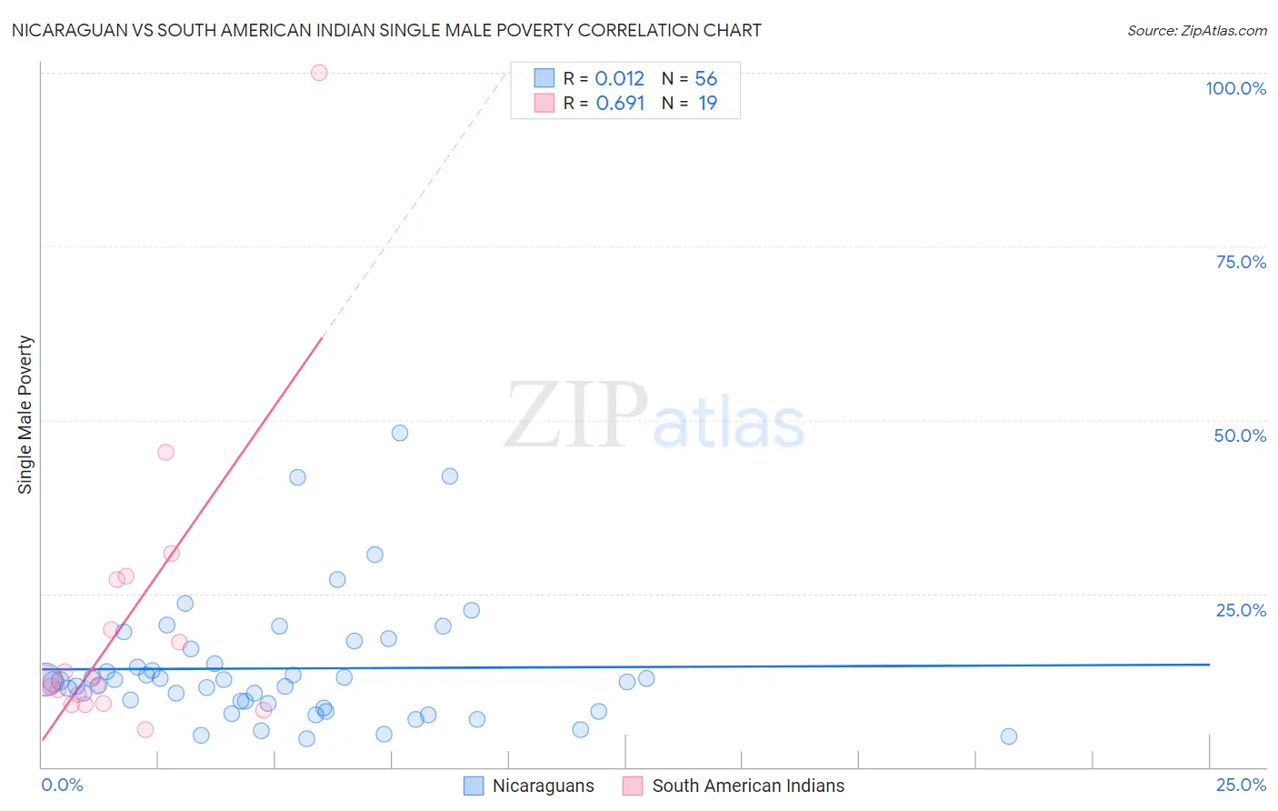 Nicaraguan vs South American Indian Single Male Poverty