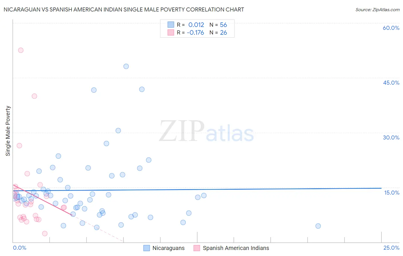 Nicaraguan vs Spanish American Indian Single Male Poverty