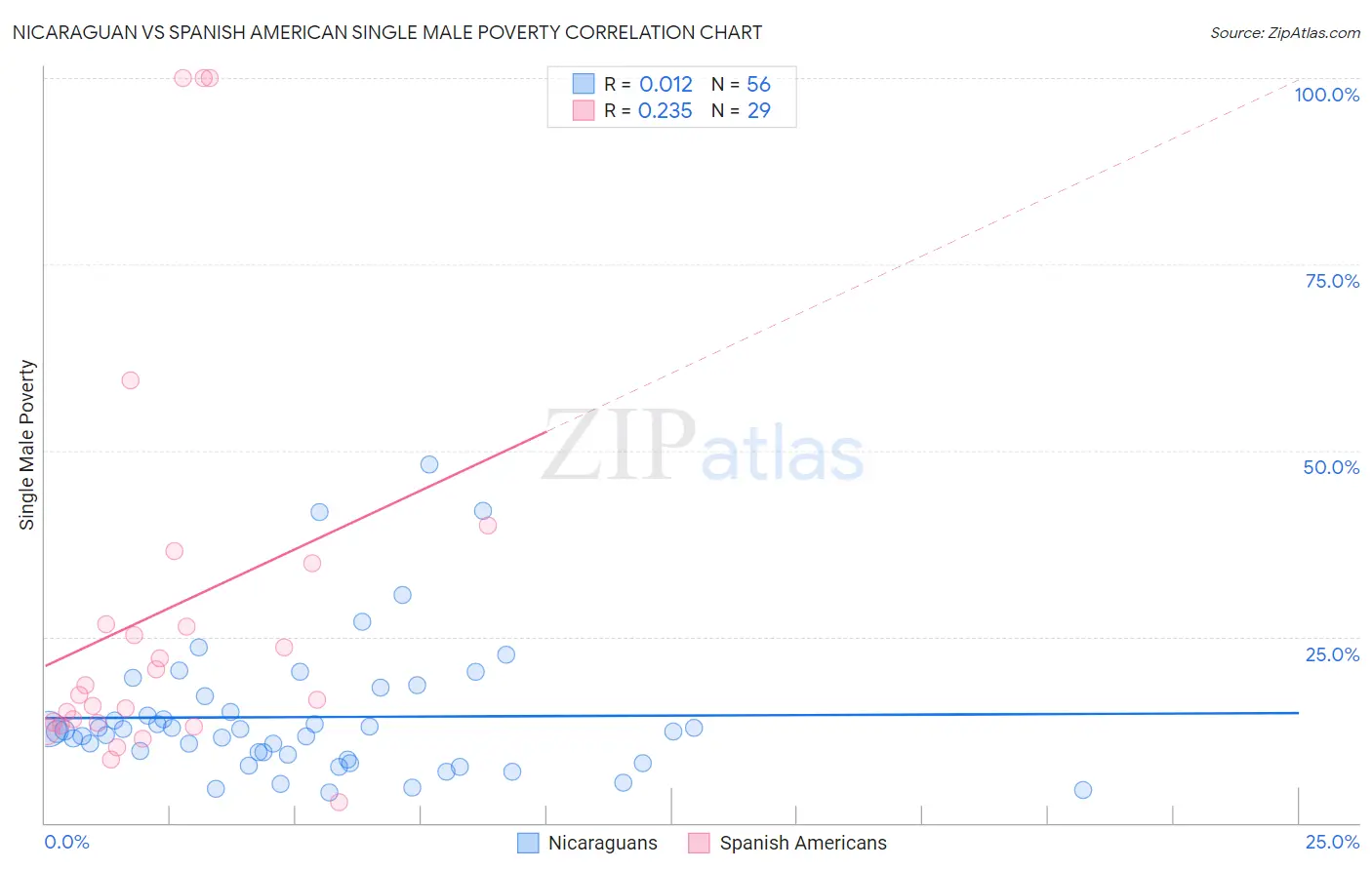 Nicaraguan vs Spanish American Single Male Poverty