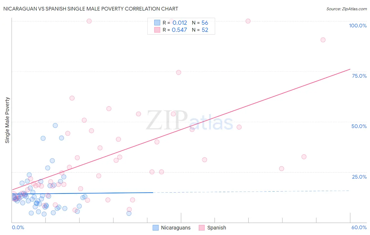 Nicaraguan vs Spanish Single Male Poverty