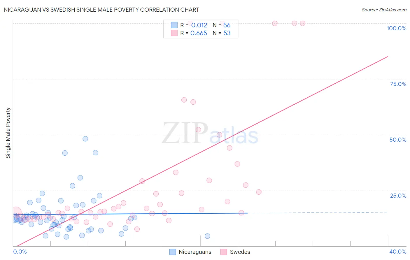 Nicaraguan vs Swedish Single Male Poverty