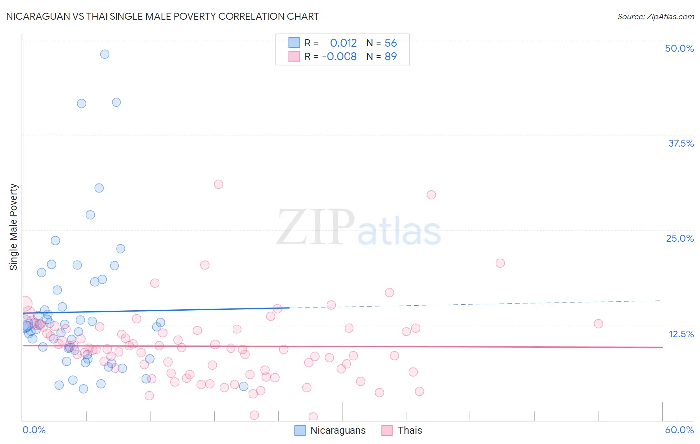 Nicaraguan vs Thai Single Male Poverty