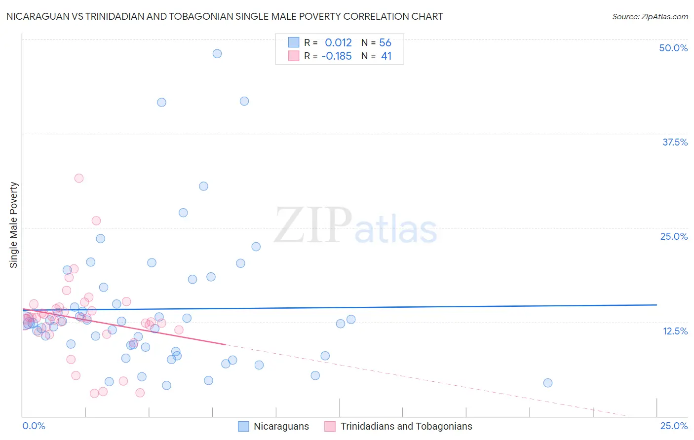 Nicaraguan vs Trinidadian and Tobagonian Single Male Poverty