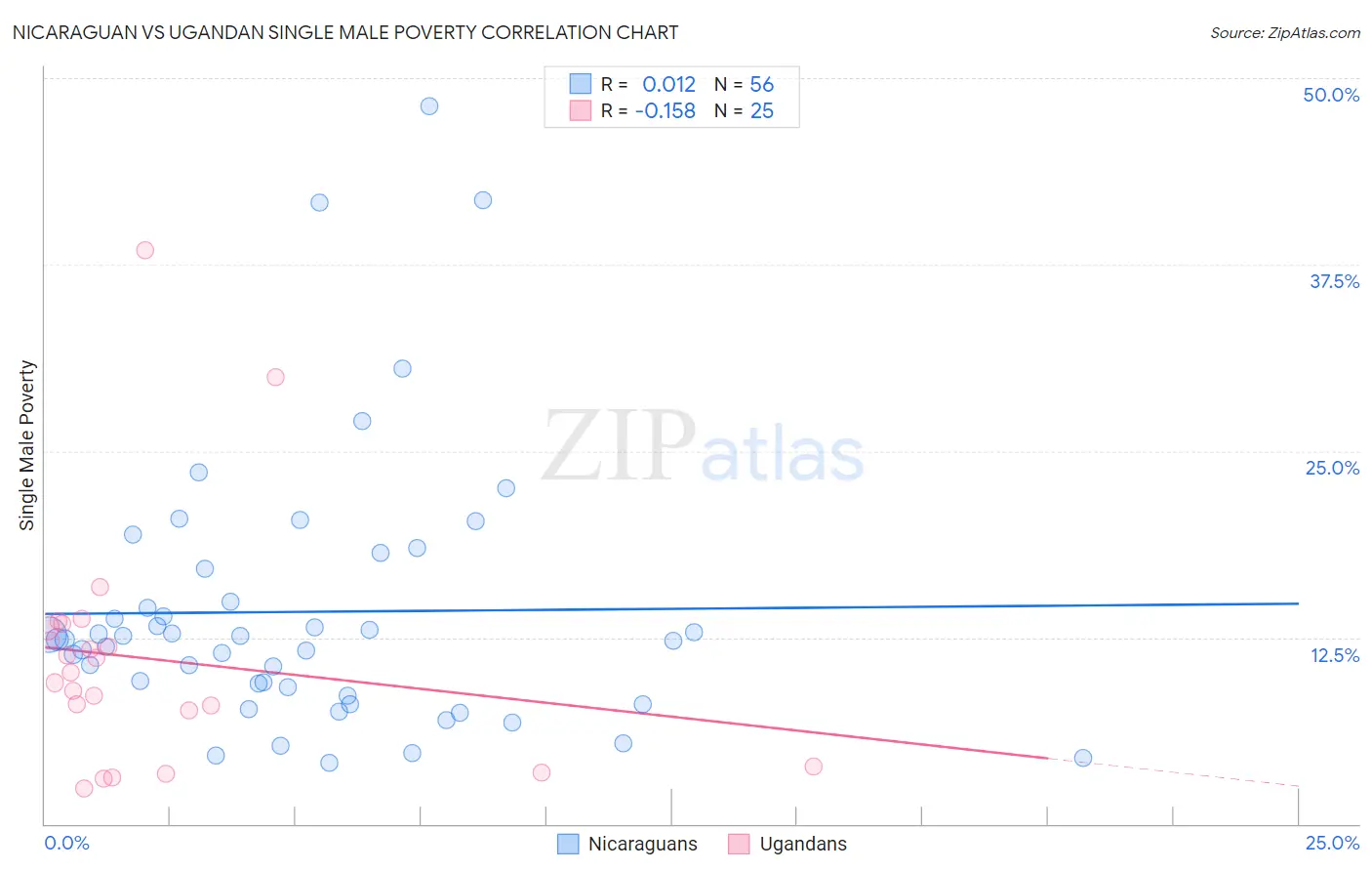 Nicaraguan vs Ugandan Single Male Poverty