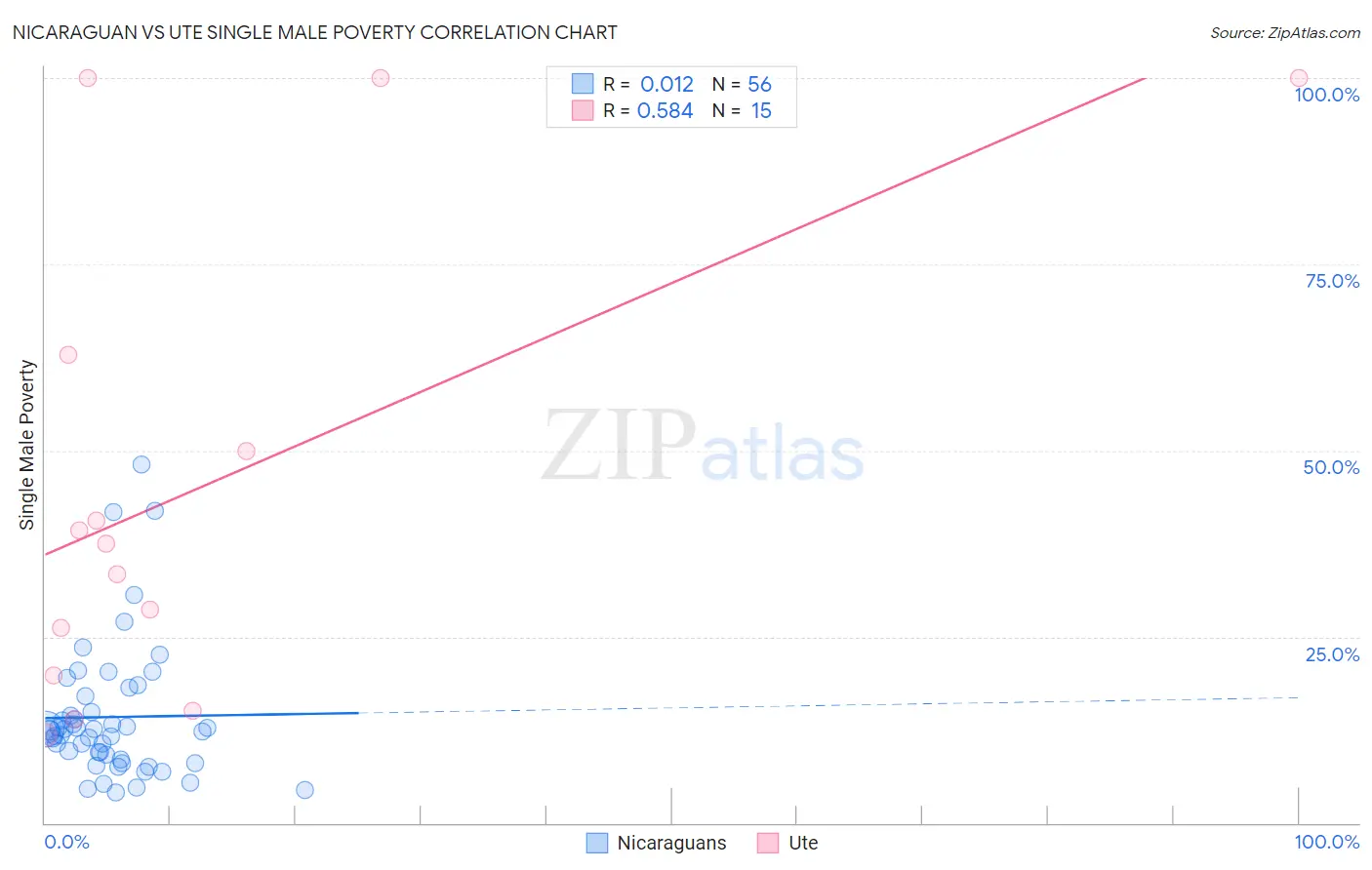 Nicaraguan vs Ute Single Male Poverty