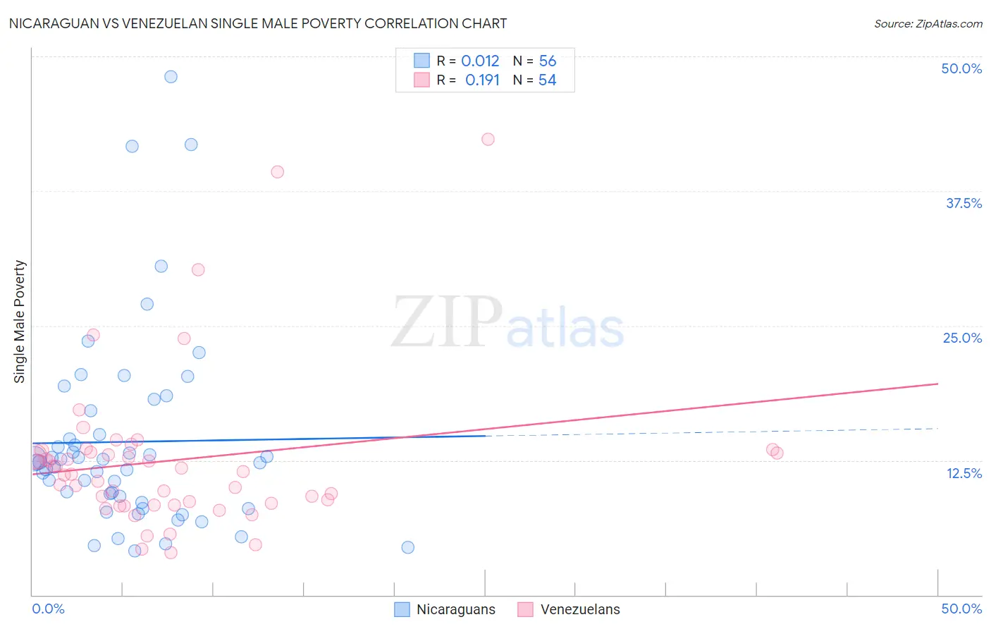 Nicaraguan vs Venezuelan Single Male Poverty