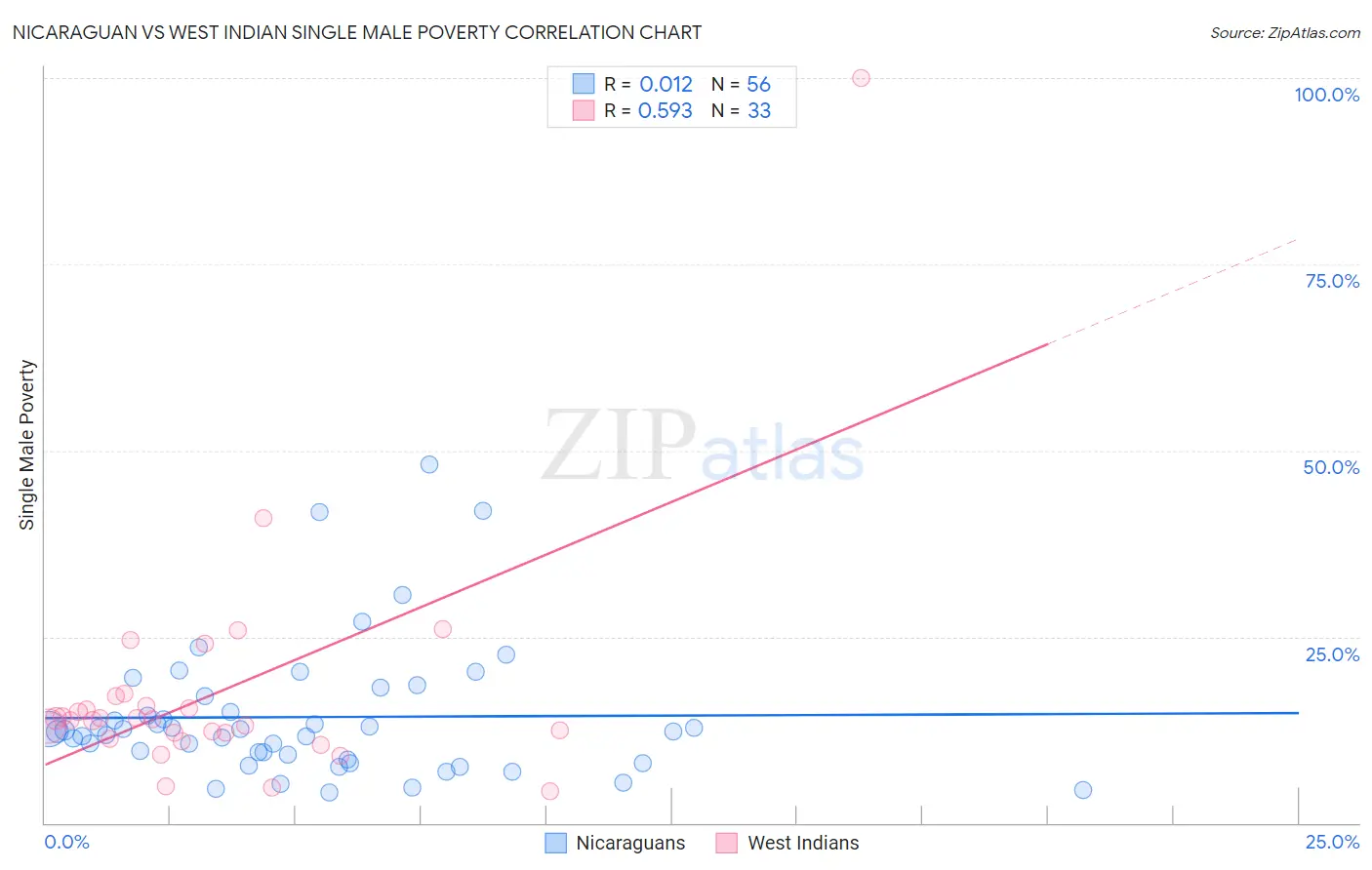 Nicaraguan vs West Indian Single Male Poverty