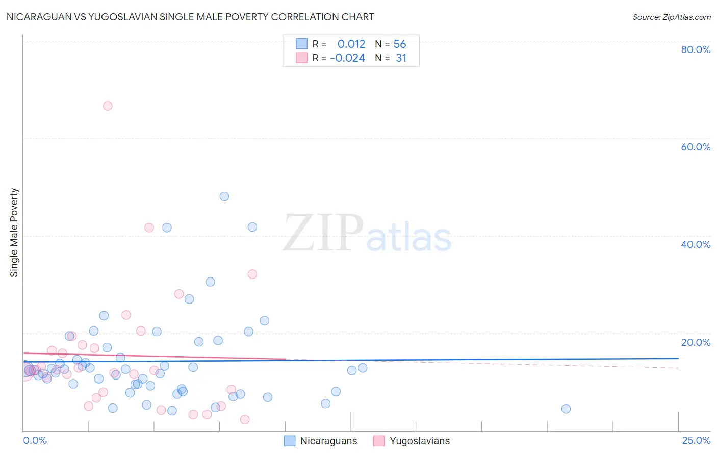 Nicaraguan vs Yugoslavian Single Male Poverty