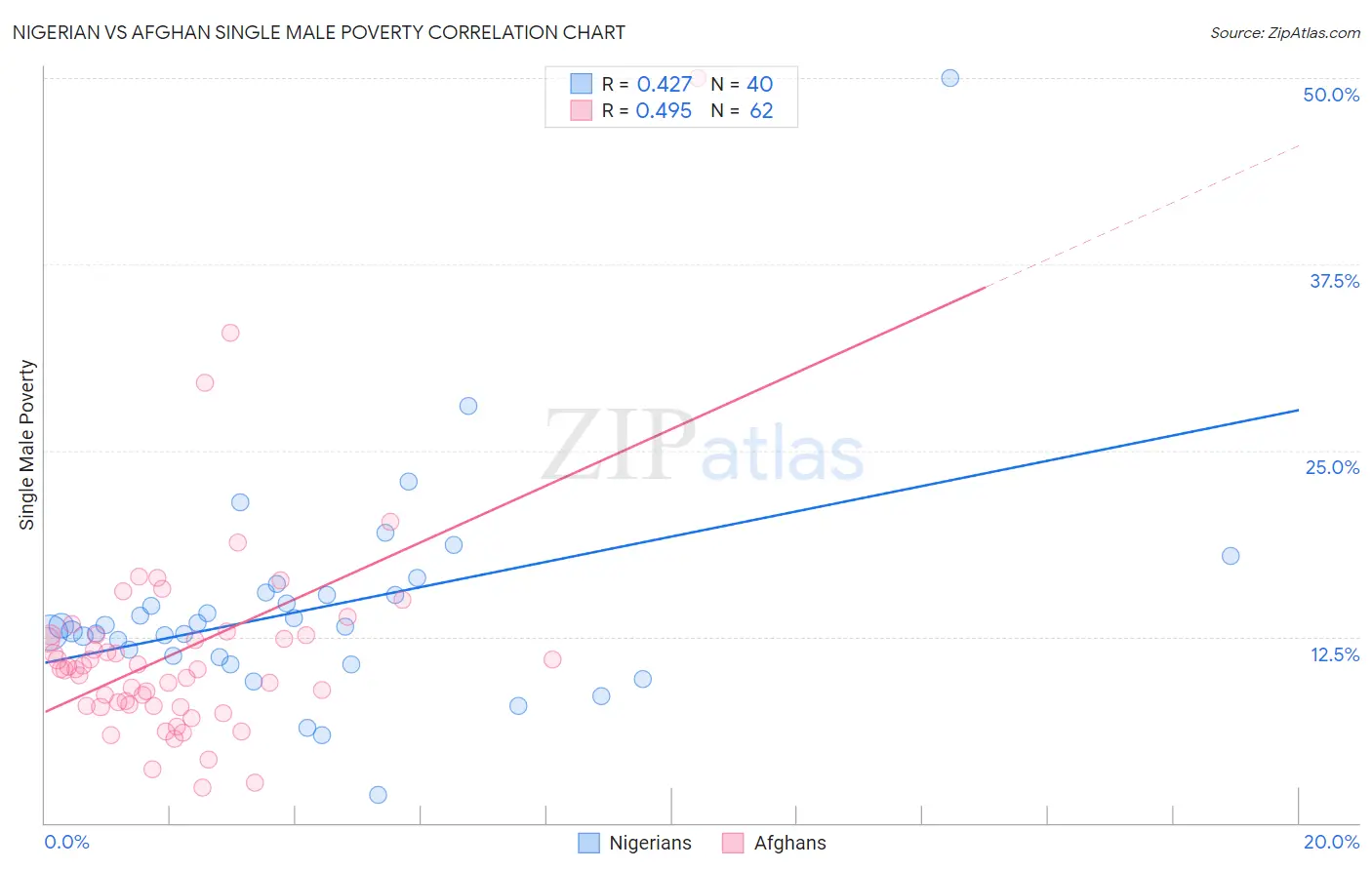 Nigerian vs Afghan Single Male Poverty