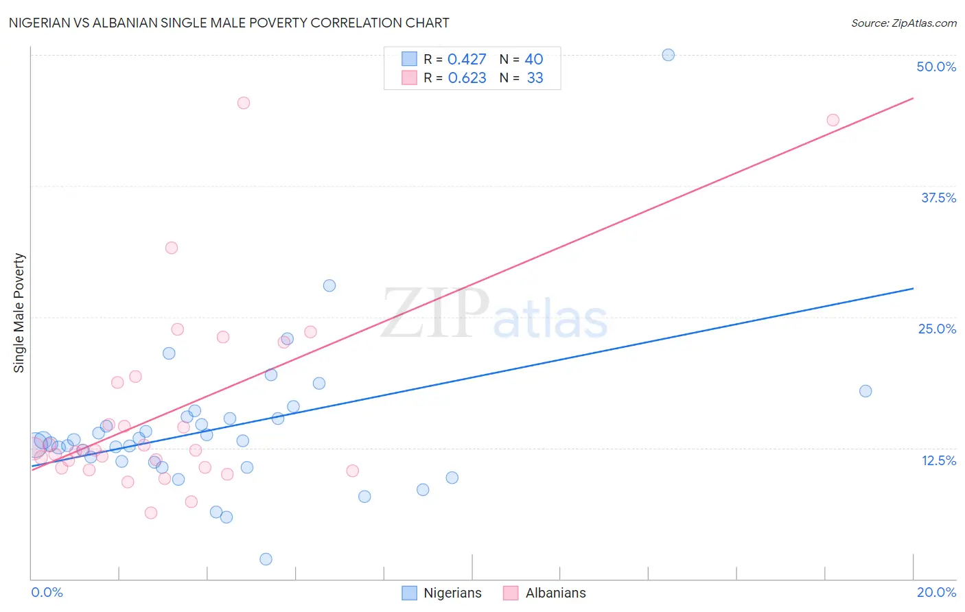 Nigerian vs Albanian Single Male Poverty