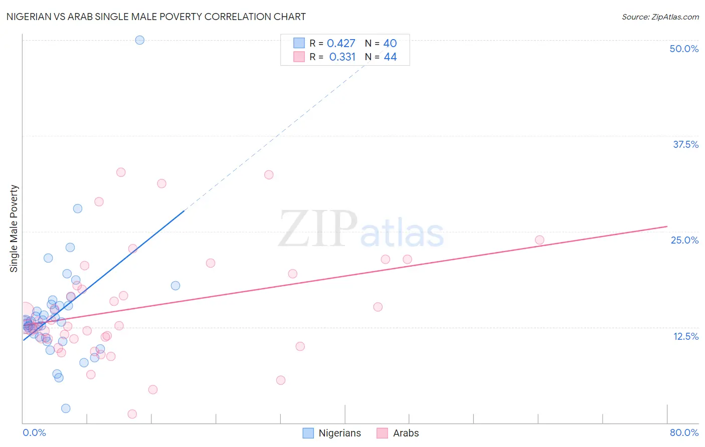 Nigerian vs Arab Single Male Poverty