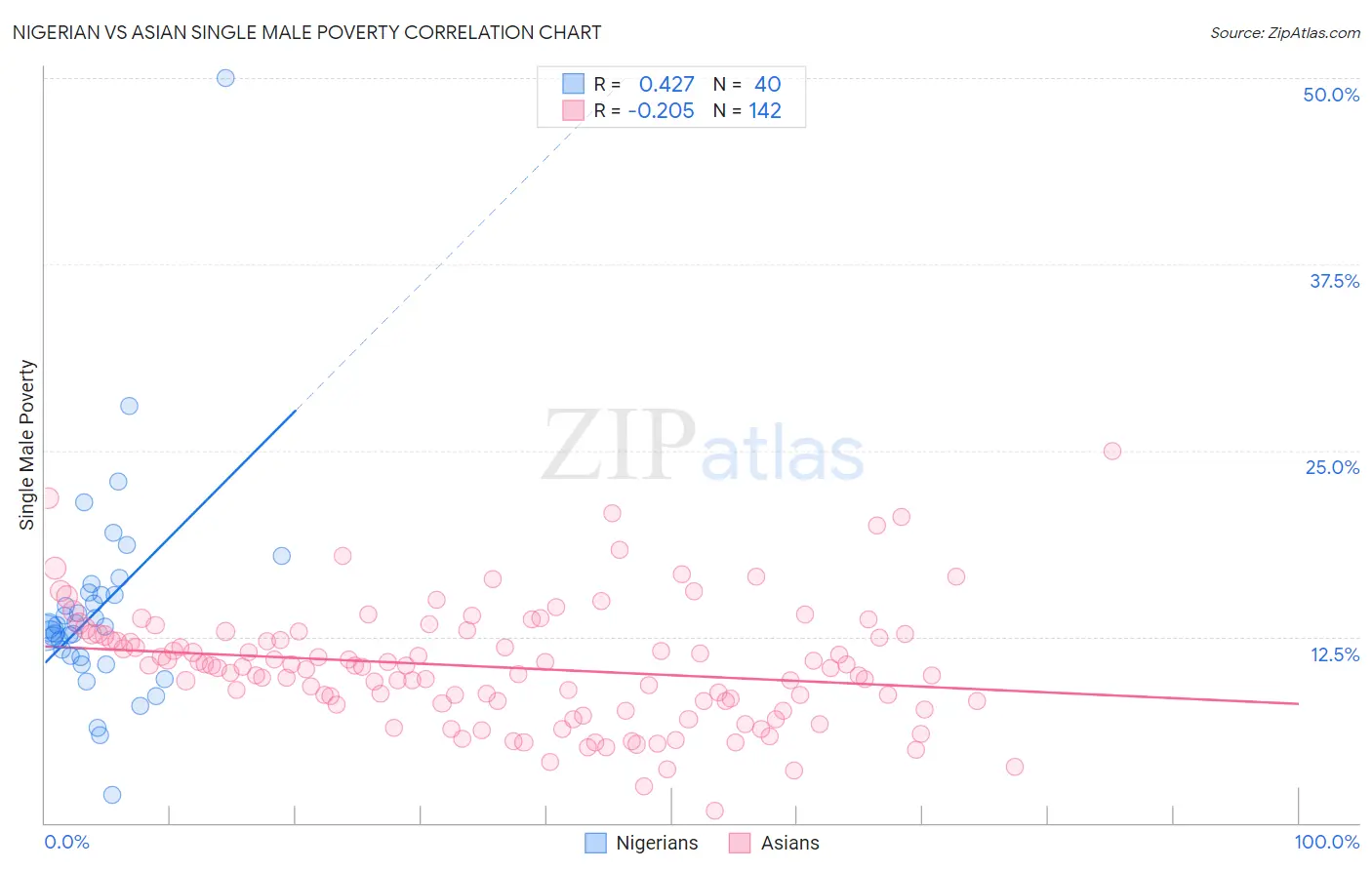 Nigerian vs Asian Single Male Poverty