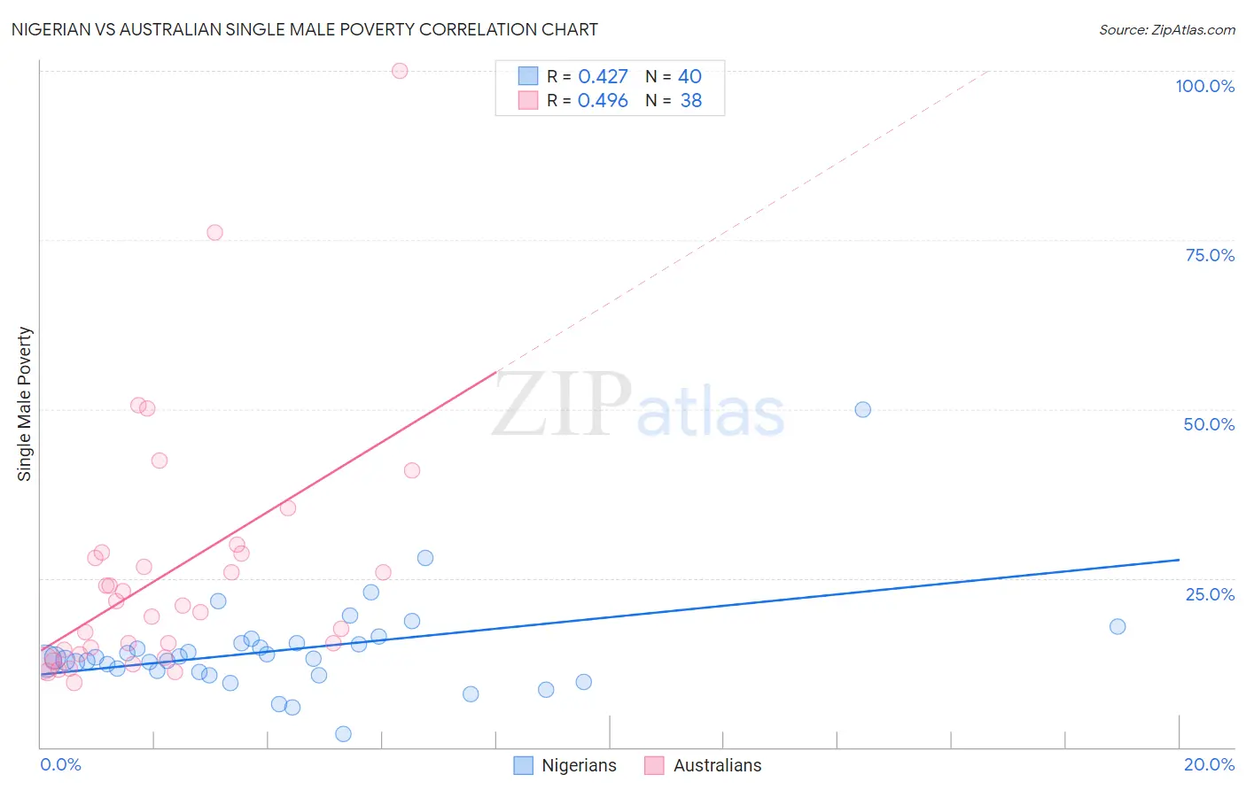 Nigerian vs Australian Single Male Poverty