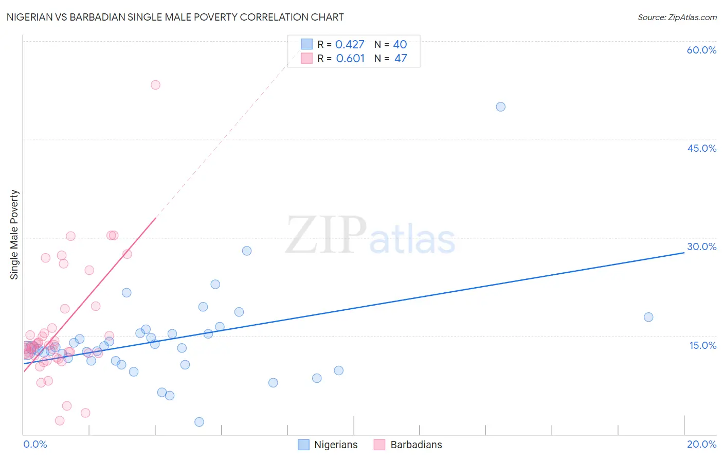 Nigerian vs Barbadian Single Male Poverty