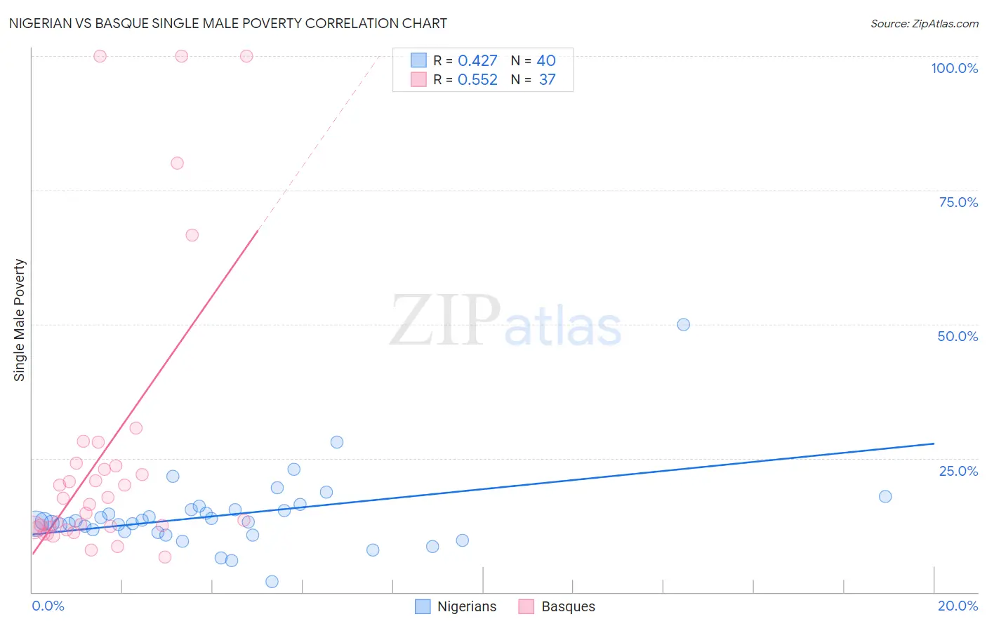 Nigerian vs Basque Single Male Poverty