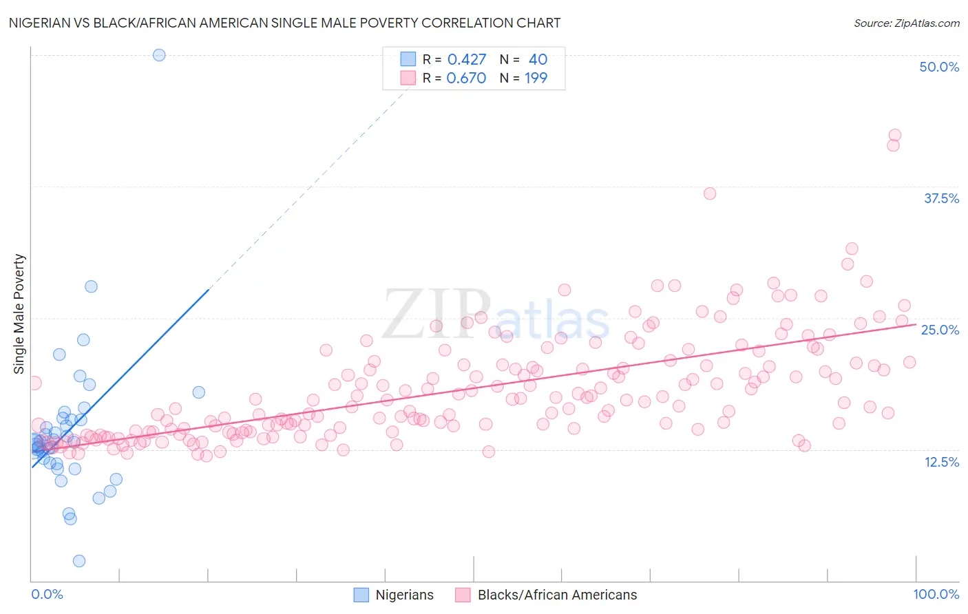 Nigerian vs Black/African American Single Male Poverty