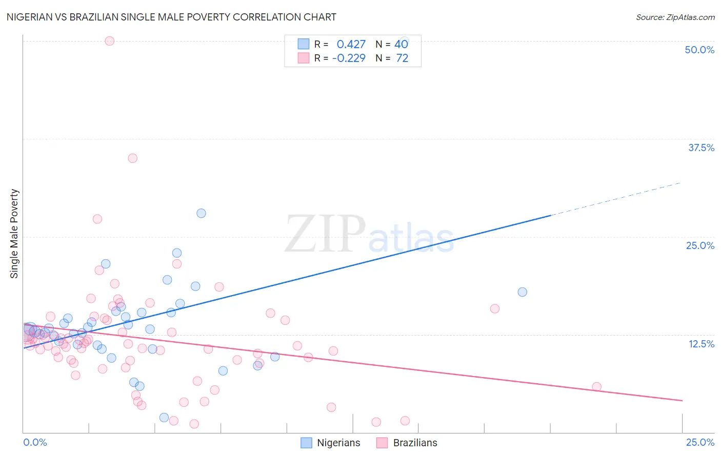 Nigerian vs Brazilian Single Male Poverty