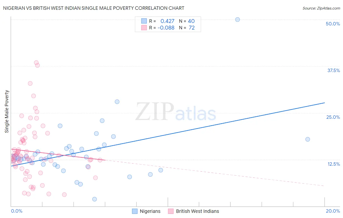 Nigerian vs British West Indian Single Male Poverty