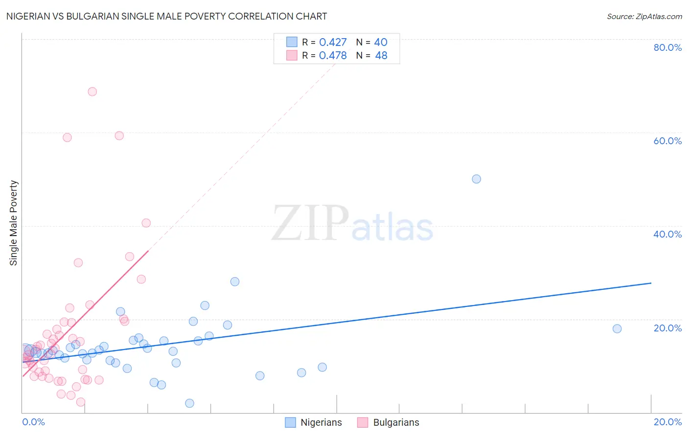 Nigerian vs Bulgarian Single Male Poverty
