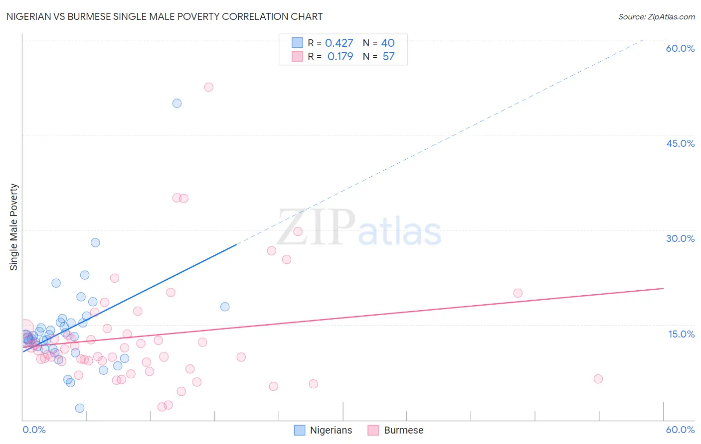Nigerian vs Burmese Single Male Poverty