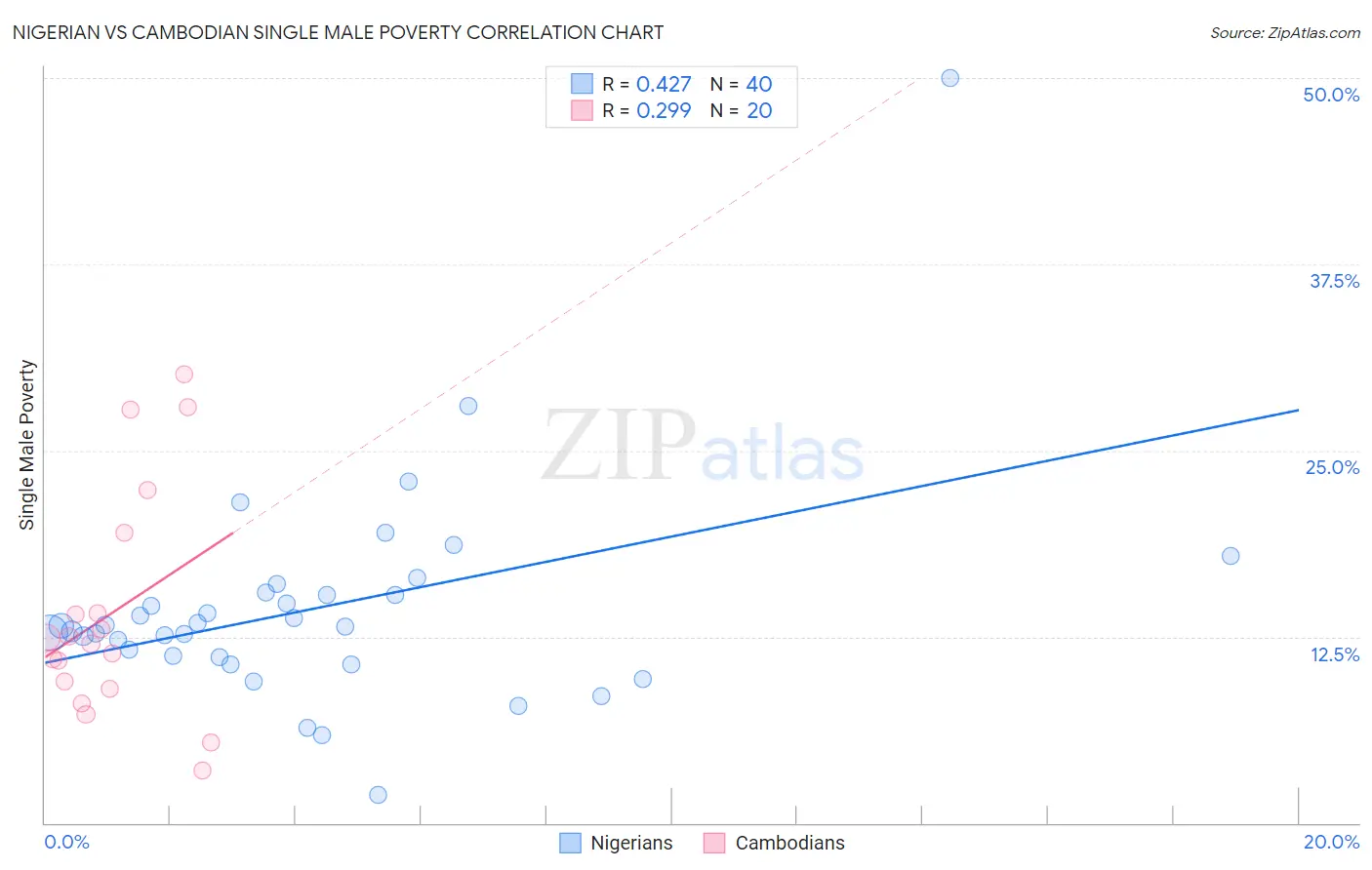 Nigerian vs Cambodian Single Male Poverty