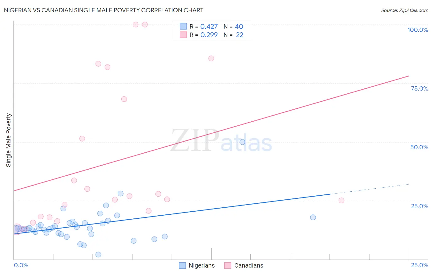 Nigerian vs Canadian Single Male Poverty