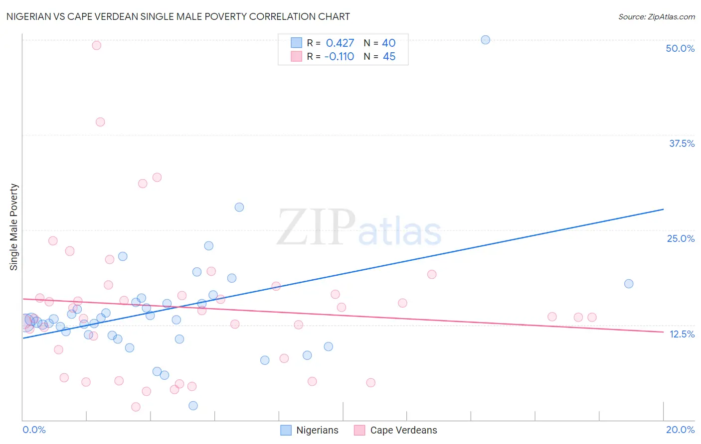 Nigerian vs Cape Verdean Single Male Poverty