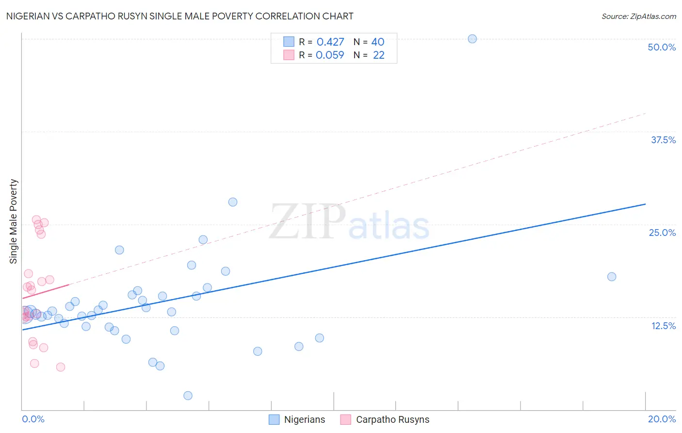 Nigerian vs Carpatho Rusyn Single Male Poverty