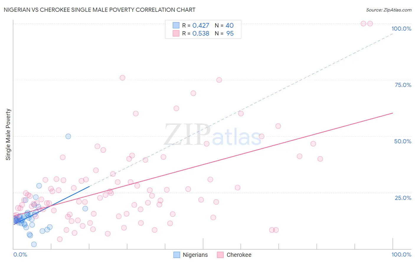 Nigerian vs Cherokee Single Male Poverty