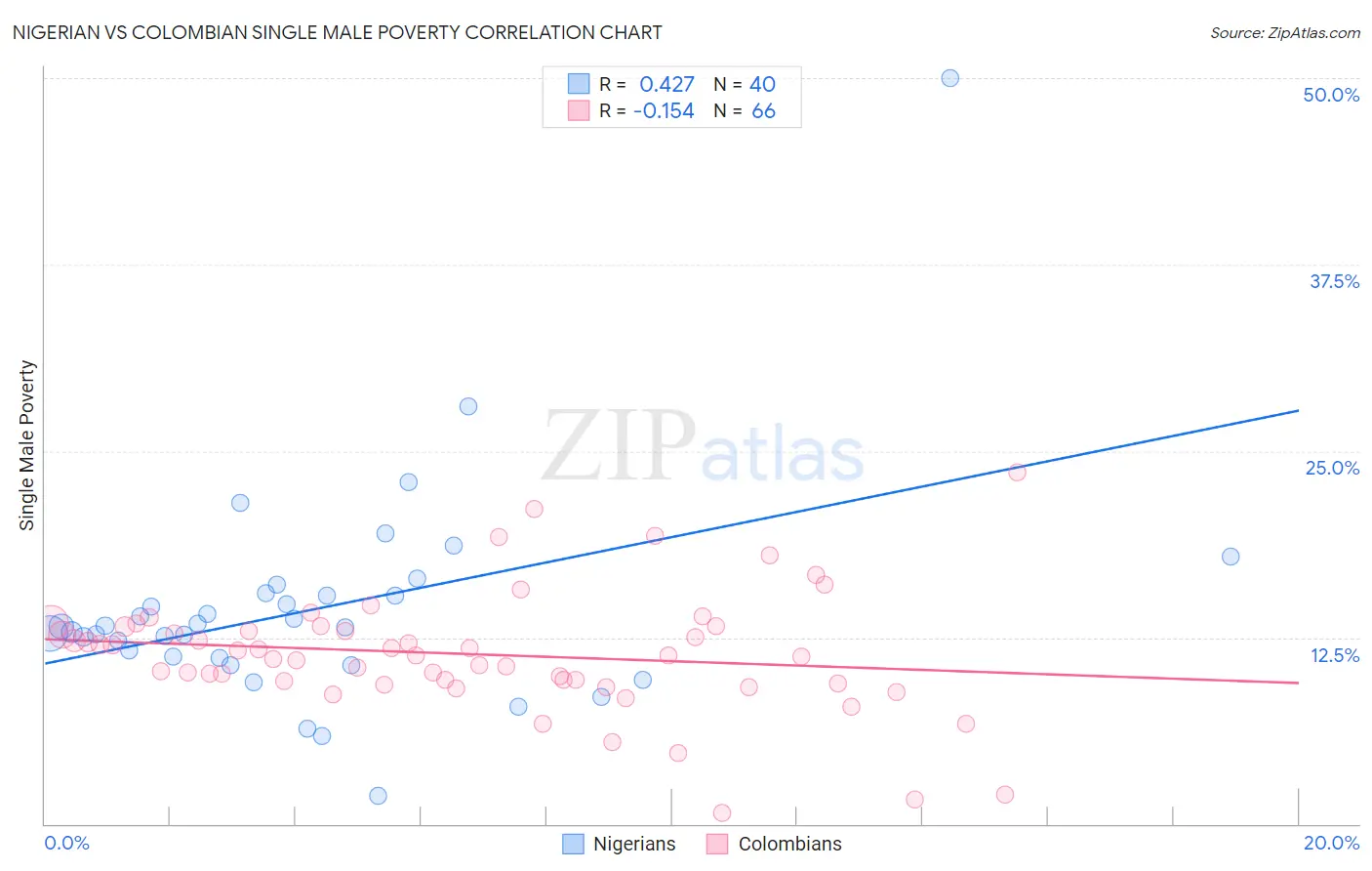 Nigerian vs Colombian Single Male Poverty
