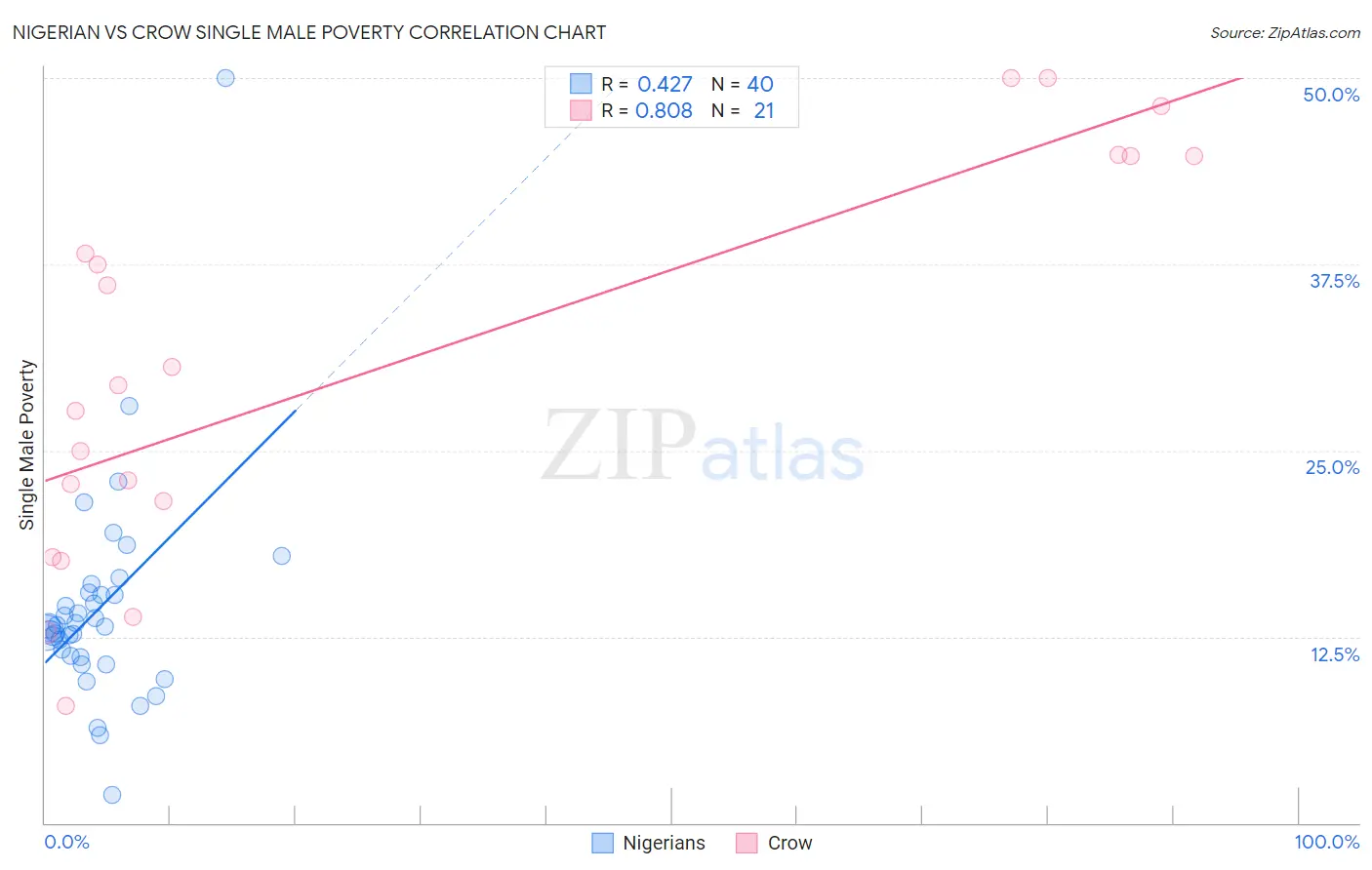 Nigerian vs Crow Single Male Poverty