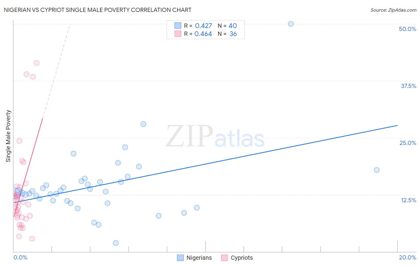 Nigerian vs Cypriot Single Male Poverty