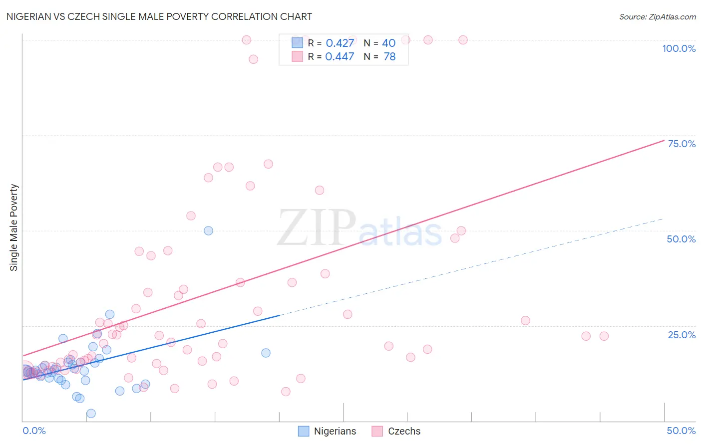 Nigerian vs Czech Single Male Poverty