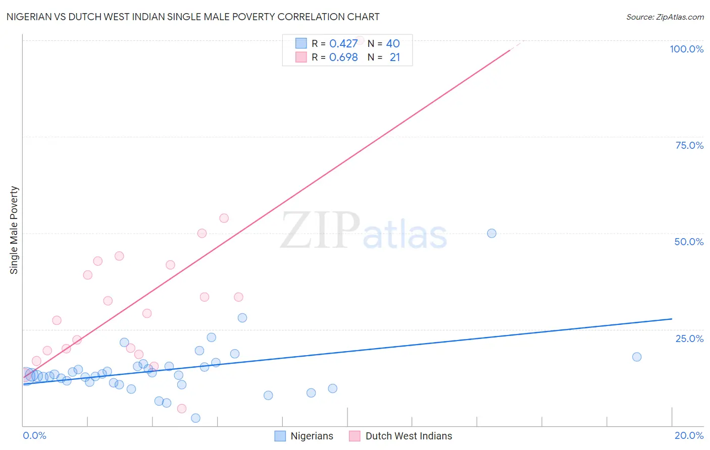 Nigerian vs Dutch West Indian Single Male Poverty