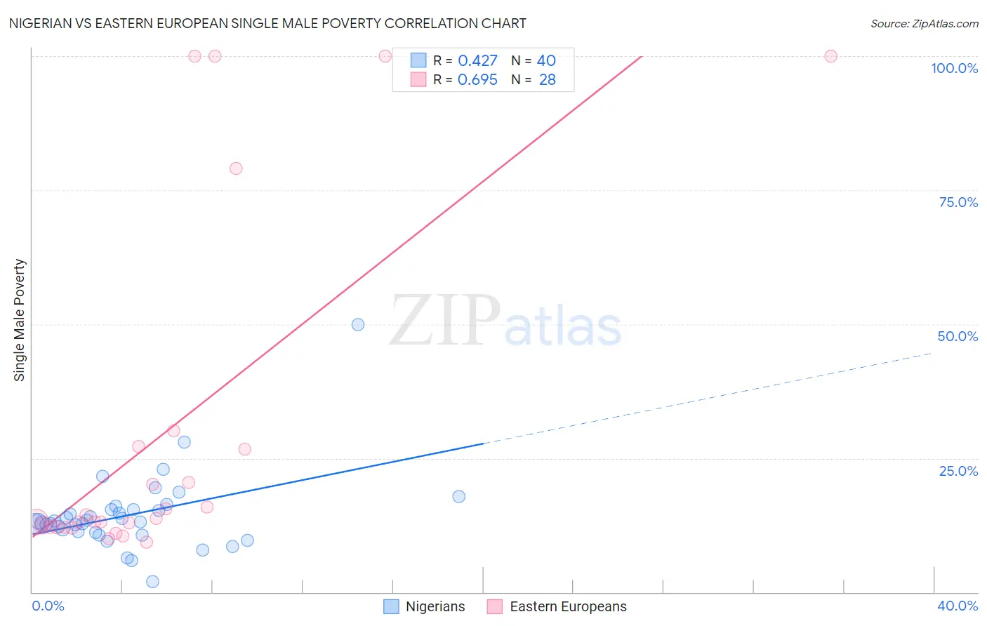 Nigerian vs Eastern European Single Male Poverty